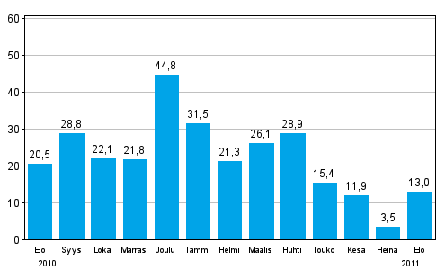 Teollisuuden uusien tilauksien muutos edellisest vuodesta (alkuperinen sarja), % (TOL 2008)