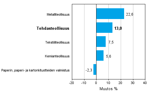 Teollisuuden uusien tilauksien muutos toimialoittain 08/2010-08/2011 (alkuperinen sarja), % (TOL 2008)