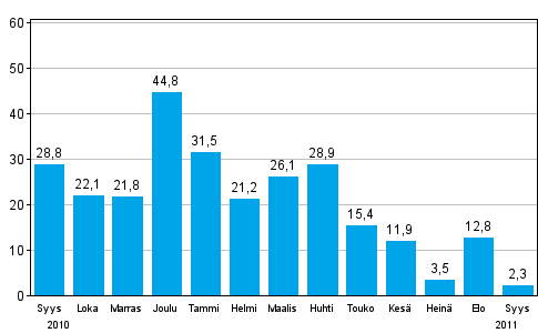 Teollisuuden uusien tilauksien muutos edellisest vuodesta (alkuperinen sarja), % (TOL 2008)