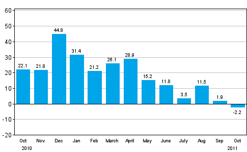 Change in new orders in manufacturing from corresponding month of the previous year (original series), % (TOL 2008)