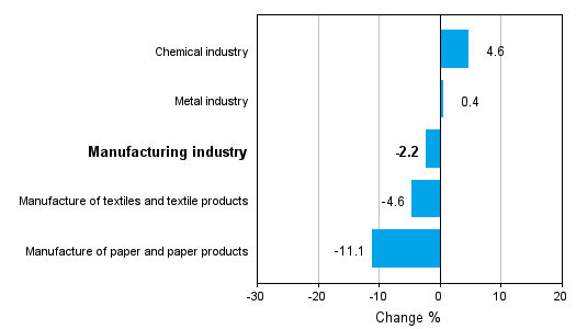 Change in new orders in manufacturing 10/2010-10/2011 (TOL 2008)