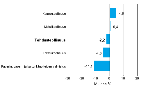 Teollisuuden uusien tilauksien muutos toimialoittain 10/2010-10/2011 (alkuperinen sarja), % (TOL 2008)