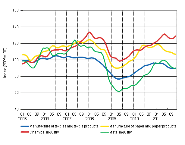 Appendix figure 1. New orders in manufacturing, trend series by industry (TOL 2008)