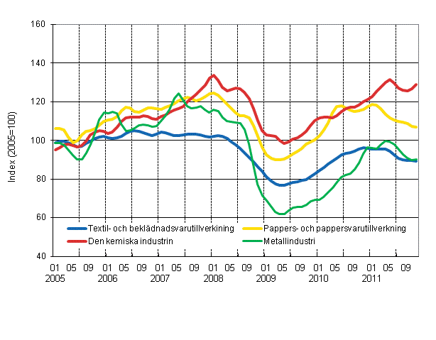 Figurbilaga 1. Industrins orderingng, trend serier efter nringsgren (TOL 2008)