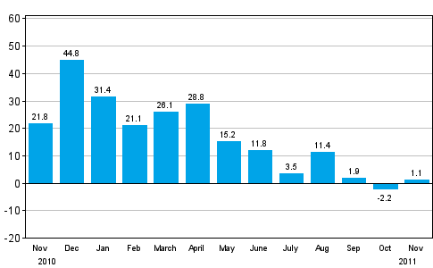 Change in new orders in manufacturing from corresponding month of the previous year (original series), % (TOL 2008)