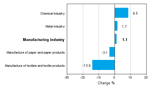 Change in new orders in manufacturing 11/2010-11/2011 (TOL 2008)