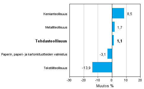 Teollisuuden uusien tilauksien muutos toimialoittain 11/2010-11/2011 (alkuperinen sarja), % (TOL 2008)