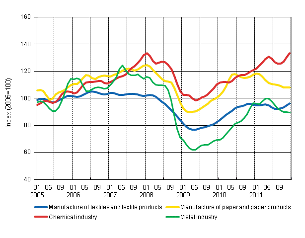 Appendix figure 1. New orders in manufacturing, trend series by industry (TOL 2008)