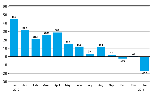 Change in new orders in manufacturing from corresponding month of the previous year (original series), % (TOL 2008)