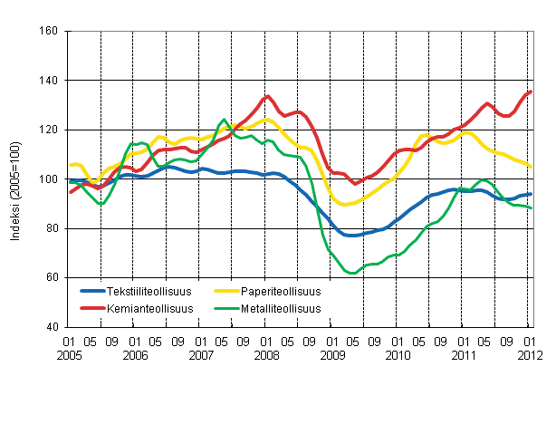 Liitekuvio 1. Teollisuuden uusien tilausten trendisarjat toimialoittain