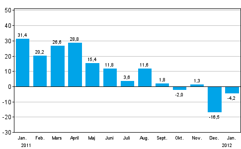 Frndringen av industrins orderingng frn ret innan (ursprunglig serie), % (TOL 2008)