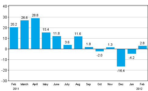 Change in new orders in manufacturing from corresponding month of the previous year (original series), % (TOL 2008)