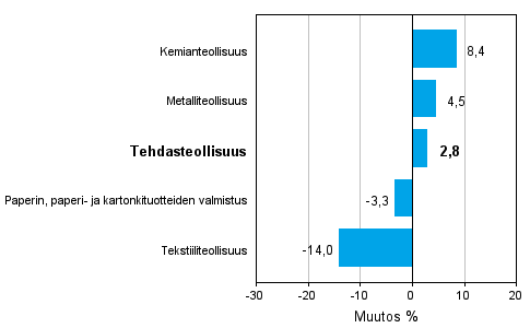 Teollisuuden uusien tilauksien muutos toimialoittain 2/2011-2/2012 (alkuperinen sarja), % (TOL 2008)