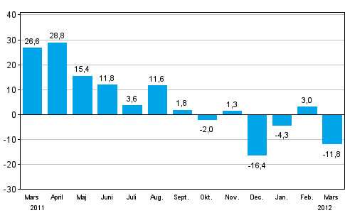 Frndringen av industrins orderingng frn ret innan (ursprunglig serie), % (TOL 2008)