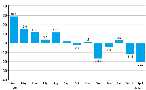 Change in new orders in manufacturing from corresponding month of the previous year (original series), % (TOL 2008)