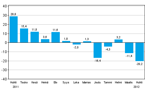 Teollisuuden uusien tilauksien muutos edellisest vuodesta (alkuperinen sarja), % (TOL 2008)