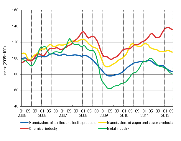 Appendix figure 1. New orders in manufacturing, trend series by industry (TOL 2008)