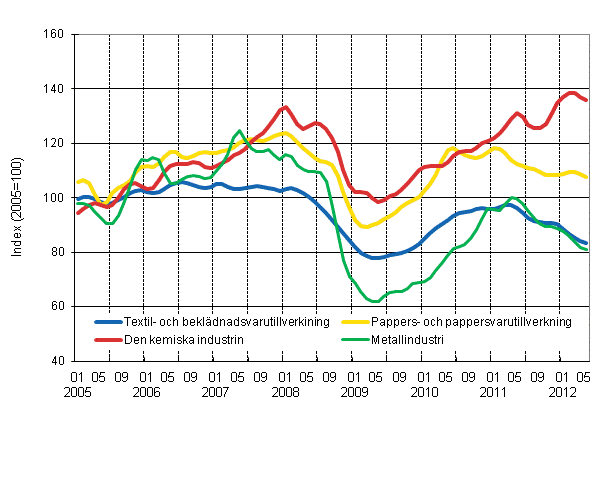 Figurbilaga 1. Industrins orderingng, trend serier efter nringsgren (TOL 2008)