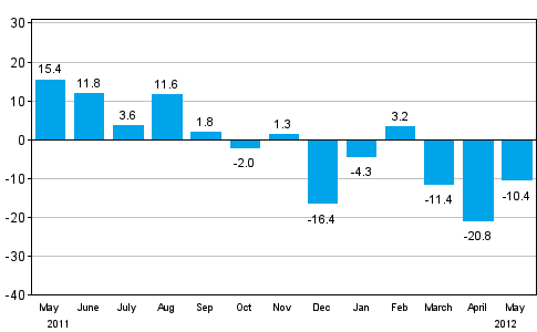 Change in new orders in manufacturing from corresponding month of the previous year (original series), % (TOL 2008)