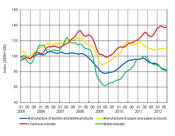 Appendix figure 1. New orders in manufacturing, trend series by industry (TOL 2008)