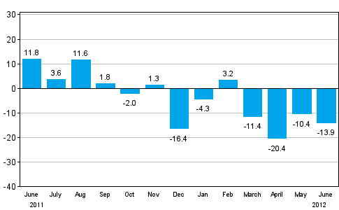 Change in new orders in manufacturing from corresponding month of the previous year (original series), % (TOL 2008)