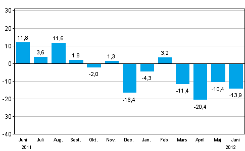 Frndringen av industrins orderingng frn ret innan (ursprunglig serie), % (TOL 2008)