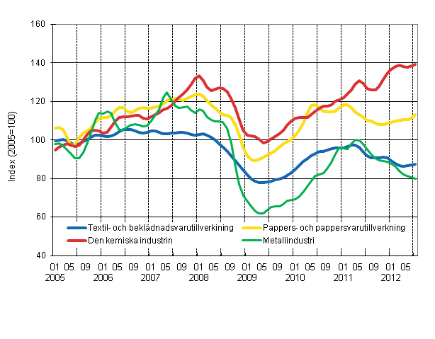 Figurbilaga 1. Industrins orderingng, trend serier efter nringsgren (TOL 2008)