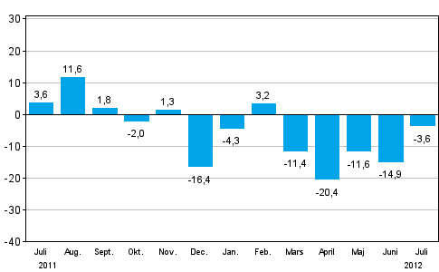 Frndringen av industrins orderingng frn ret innan (ursprunglig serie), % (TOL 2008)