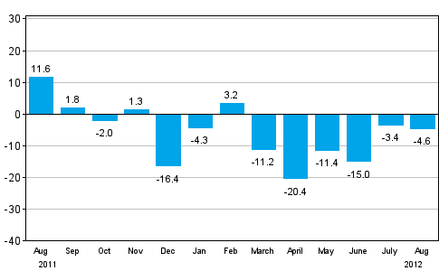 Change in new orders in manufacturing from corresponding month of the previous year (original series), % (TOL 2008)