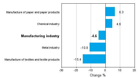 Change in new orders in manufacturing 8/2011-8/2012 (TOL 2008)