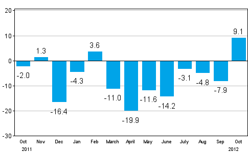 Change in new orders in manufacturing from corresponding month of the previous year (original series), % (TOL 2008)