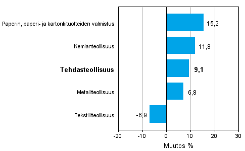 Teollisuuden uusien tilauksien muutos toimialoittain 10/2011-10/2012 (alkuperinen sarja), % (TOL 2008)