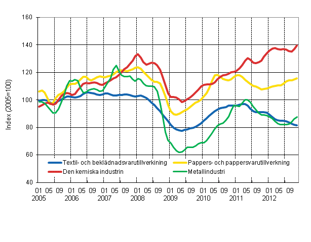 Figurbilaga 1. Industrins orderingng, trend serier efter nringsgren (TOL 2008)