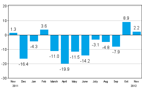 Change in new orders in manufacturing from corresponding month of the previous year (original series), % (TOL 2008)