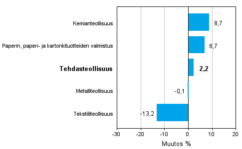 Teollisuuden uusien tilauksien muutos toimialoittain 11/2011-11/2012 (alkuperinen sarja), % (TOL 2008)