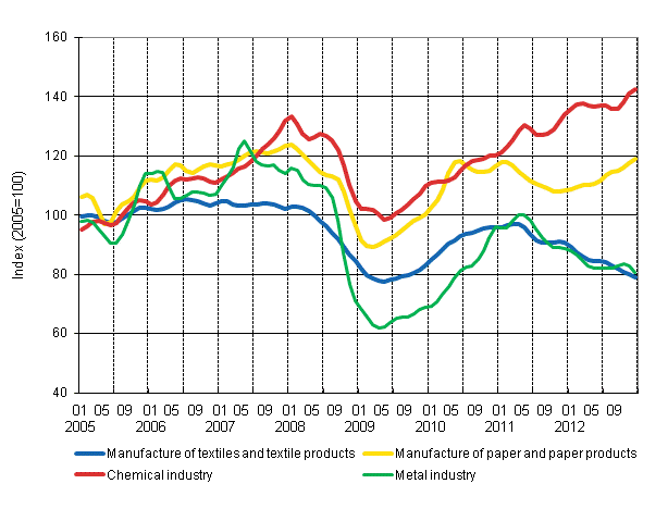 Appendix figure 1. New orders in manufacturing, trend series by industry (TOL 2008)