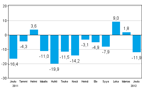 Teollisuuden uusien tilauksien muutos edellisest vuodesta (alkuperinen sarja), % (TOL 2008)