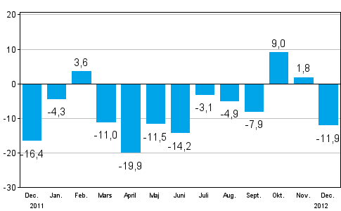 Frndringen av industrins orderingng frn ret innan (ursprunglig serie), % (TOL 2008)