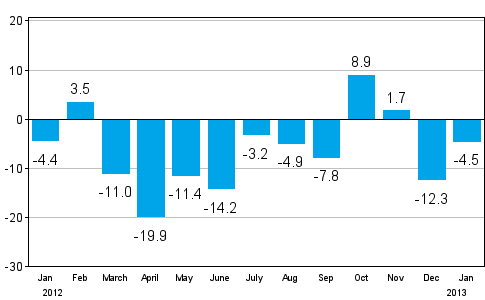 Change in new orders in manufacturing from corresponding month of the previous year (original series), % (TOL 2008)