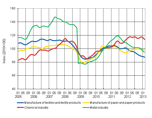 Appendix figure 1. New orders in manufacturing, trend series by industry (TOL 2008)