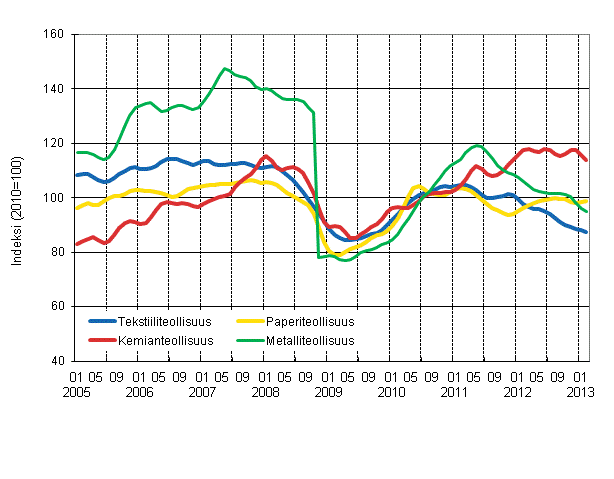 Liitekuvio 1. Teollisuuden uusien tilausten trendisarjat toimialoittain