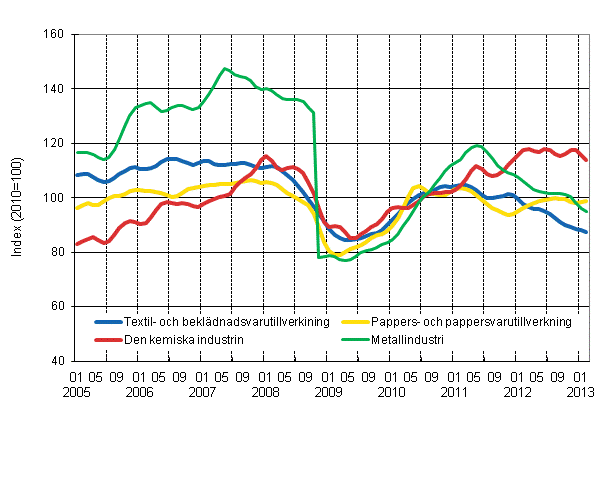 Figurbilaga 1. Industrins orderingng, trend serier efter nringsgren (TOL 2008)