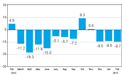 Change in new orders in manufacturing from corresponding month of the previous year (original series), % (TOL 2008)