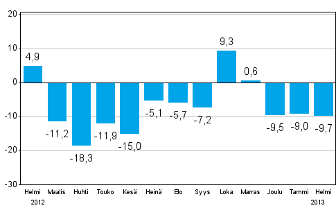 Teollisuuden uusien tilauksien muutos edellisest vuodesta (alkuperinen sarja), % (TOL 2008)