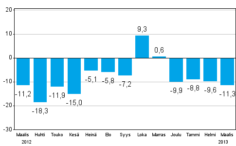 Teollisuuden uusien tilauksien muutos edellisest vuodesta (alkuperinen sarja), % (TOL 2008)