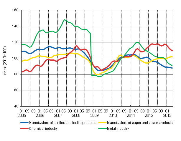 Appendix figure 1. New orders in manufacturing, trend series by industry (TOL 2008)