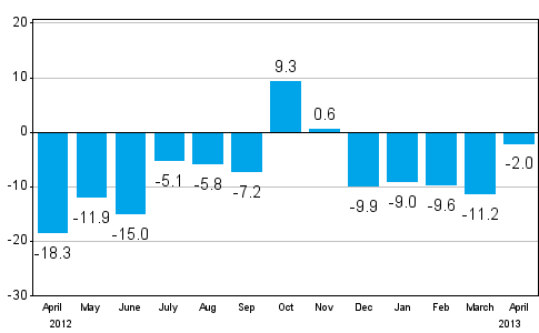 Change in new orders in manufacturing from corresponding month of the previous year (original series), % (TOL 2008)