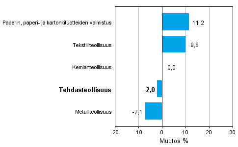 Teollisuuden uusien tilauksien muutos toimialoittain 4/2012-4/2013 (alkuperinen sarja), % (TOL 2008)