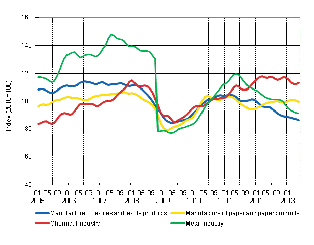 Appendix figure 1. New orders in manufacturing, trend series by industry (TOL 2008)