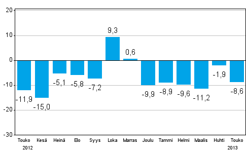 Teollisuuden uusien tilauksien muutos edellisest vuodesta (alkuperinen sarja), % (TOL 2008)